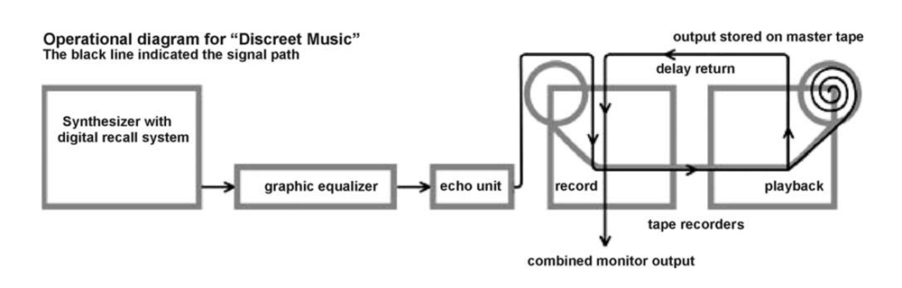 Brian_Eno_Discreet_Music_Diagram_1975